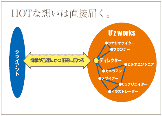 HOT�ȑz���͒��ړ͂�