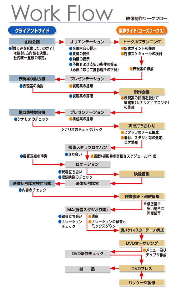 ユーズワークスによる映像制作ワークフロー